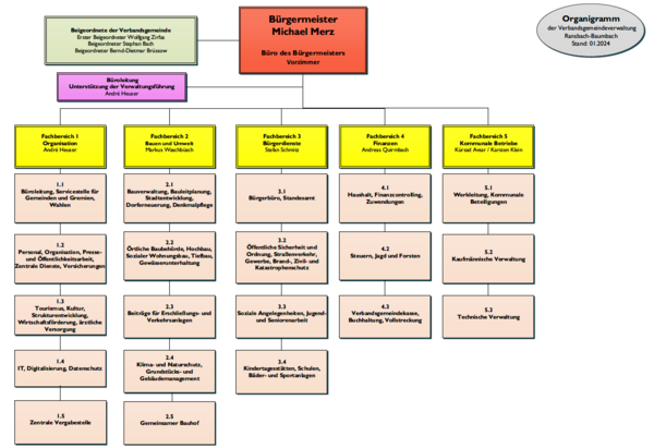 Bild vergrößern: Organisationsstruktur der Verwaltung
